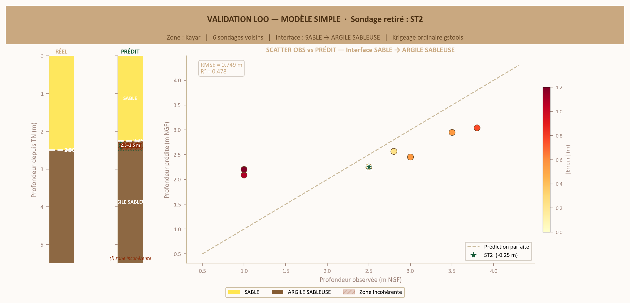 Exemple de validation croisée Leave-One-Out générée par GeoSol Studio